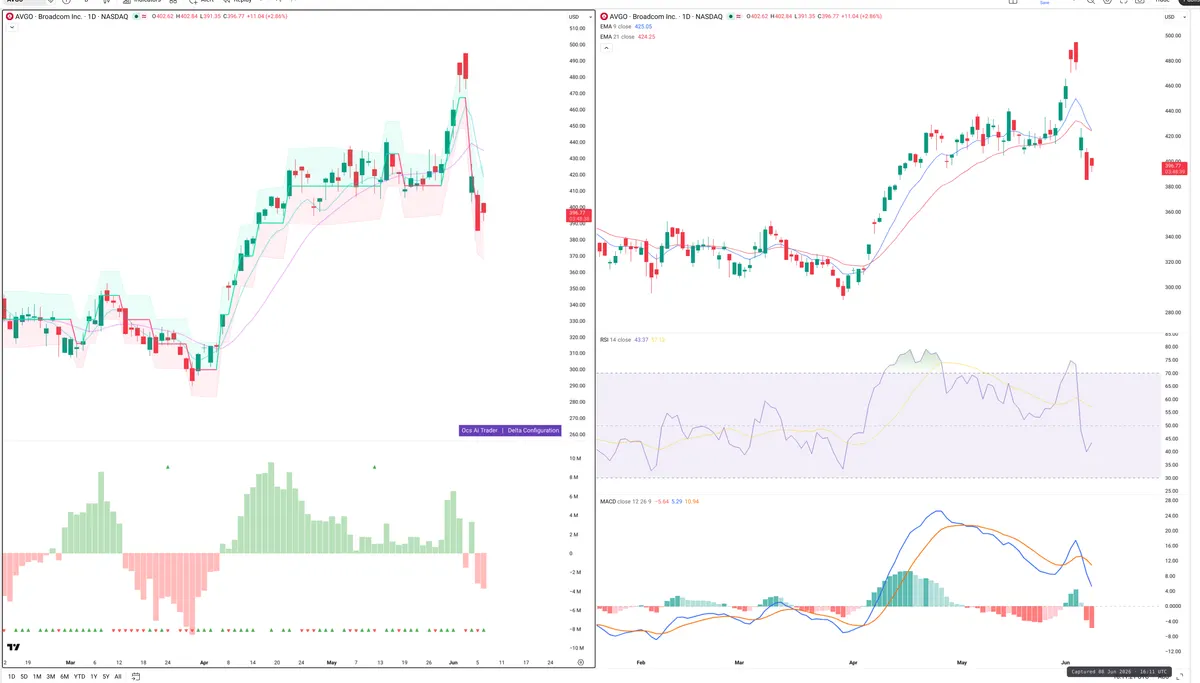 AVGO — Delta + Technical