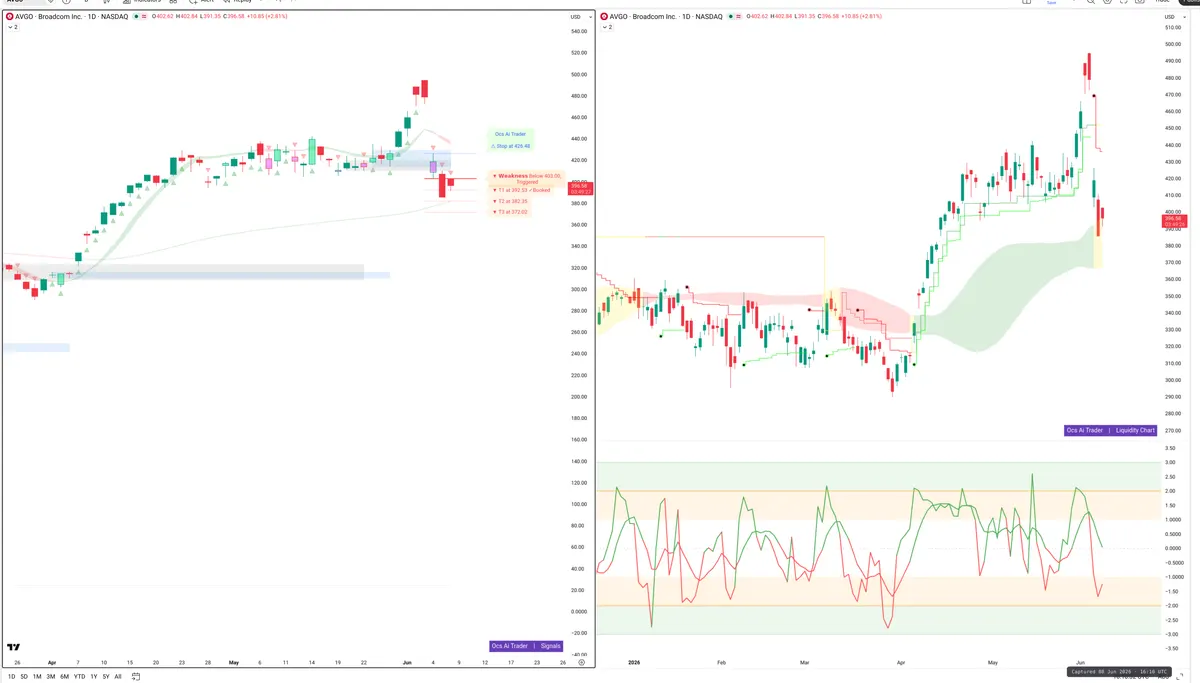 AVGO — Signals + Liquidity