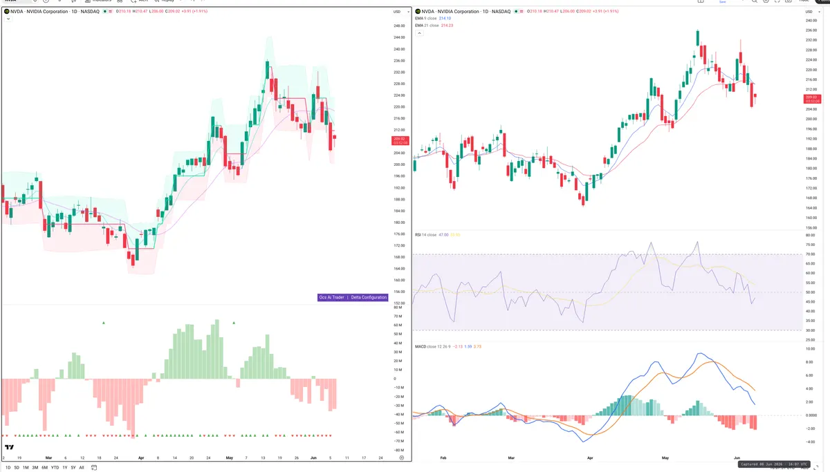 NVDA — Delta + Technical