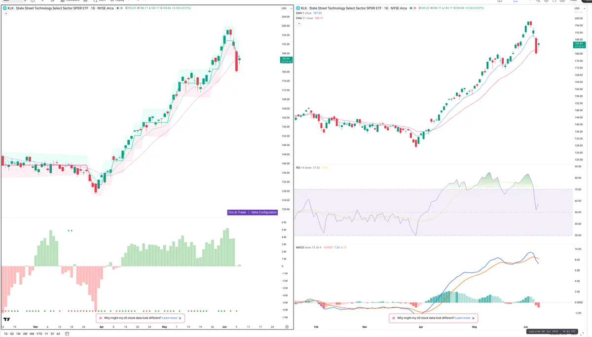 XLK — Delta + Technical