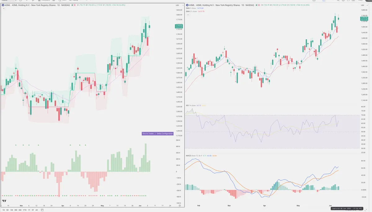 ASML — Delta + Technical