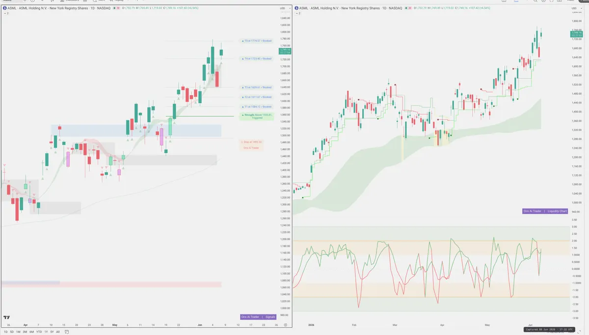ASML — Signals + Liquidity