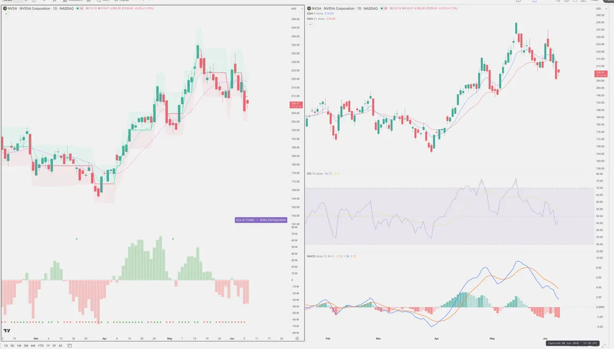 NVDA — Delta + Technical