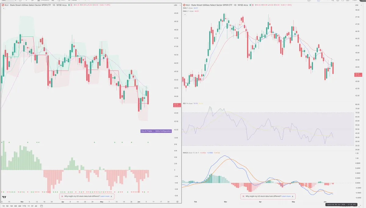 XLU — Delta + Technical