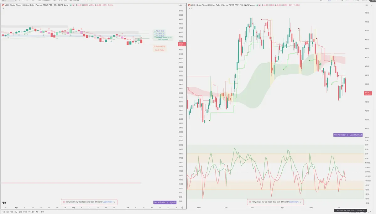 XLU — Signals + Liquidity