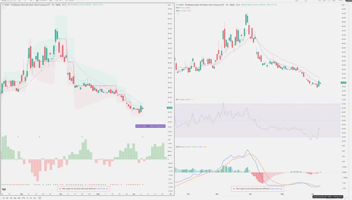 UVXY — Delta + Technical