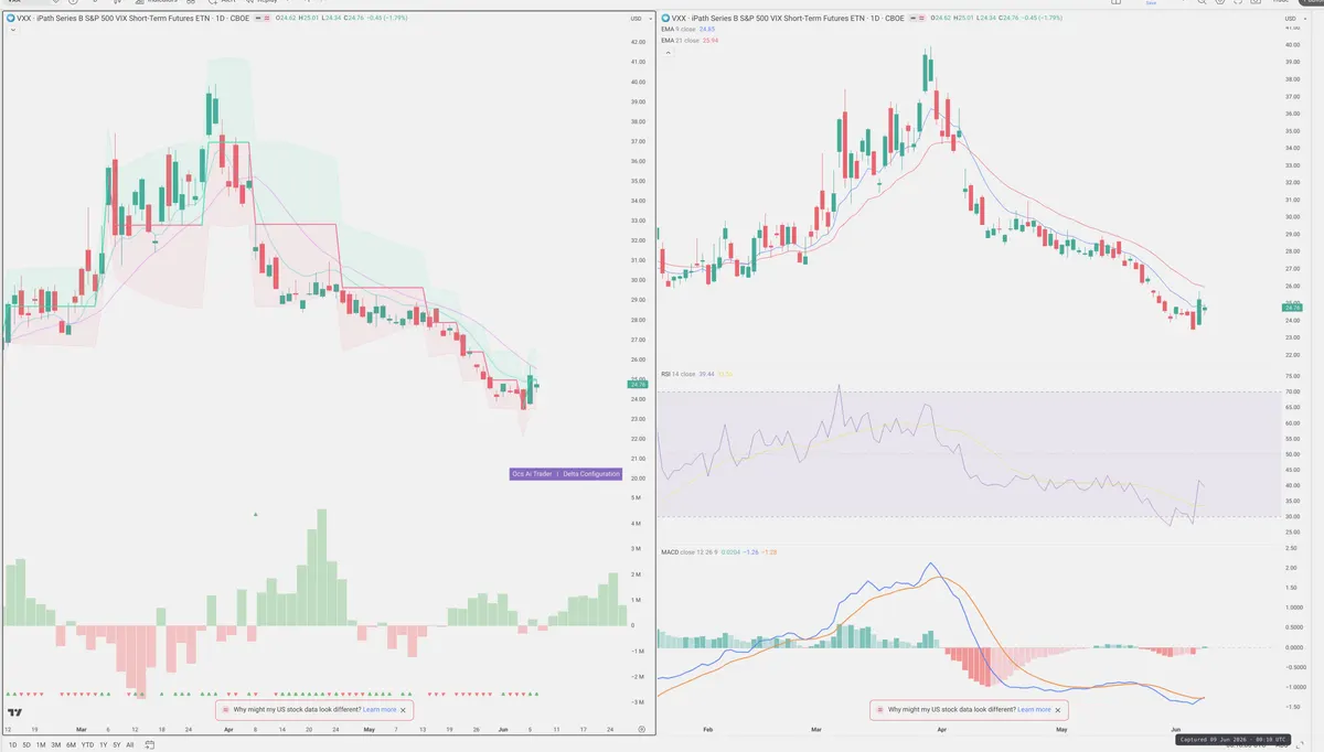 VXX — Delta + Technical