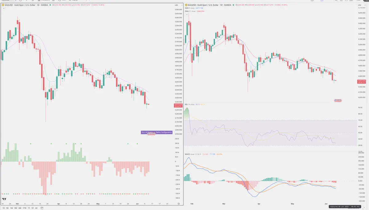 XAUUSD — Delta + Technical