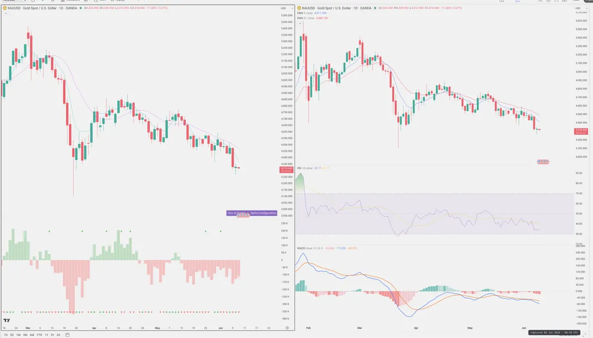 XAUUSD — Delta + Technical