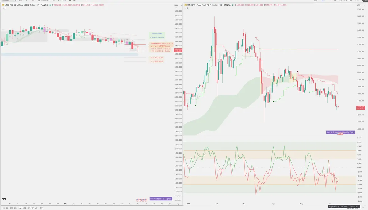 XAUUSD — Signals + Liquidity
