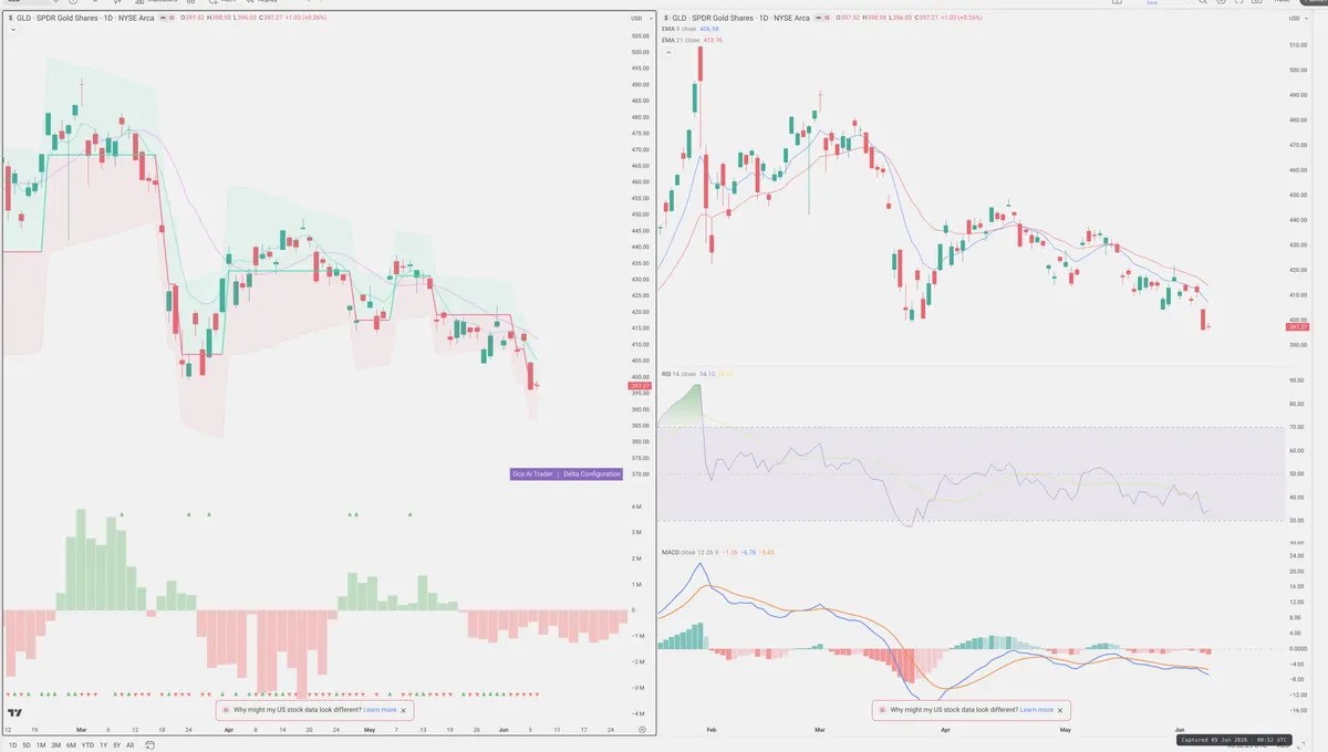GLD — Delta + Technical