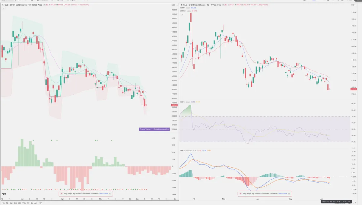 GLD — Delta + Technical