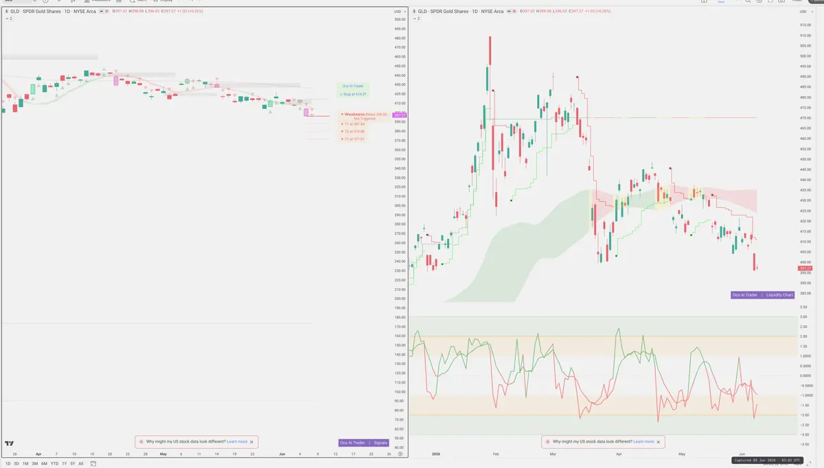 GLD — Signals + Liquidity