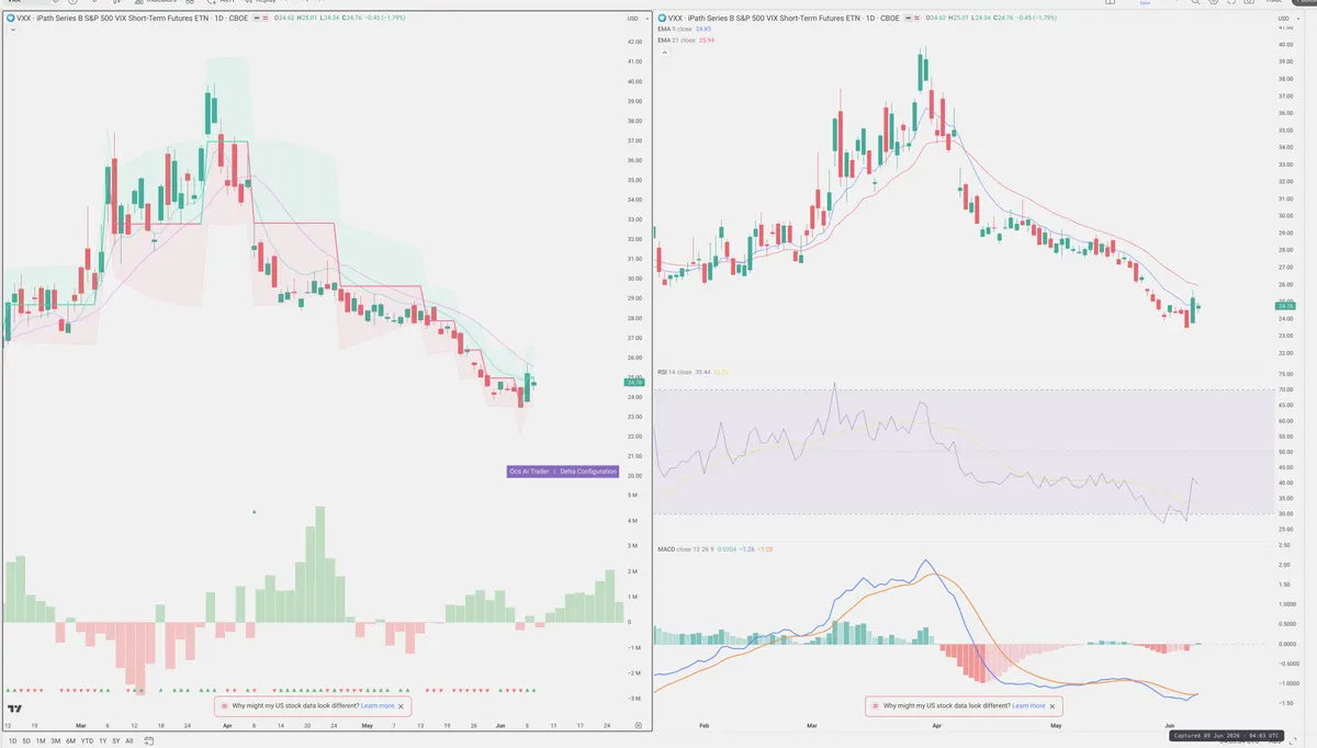 VXX — Delta + Technical