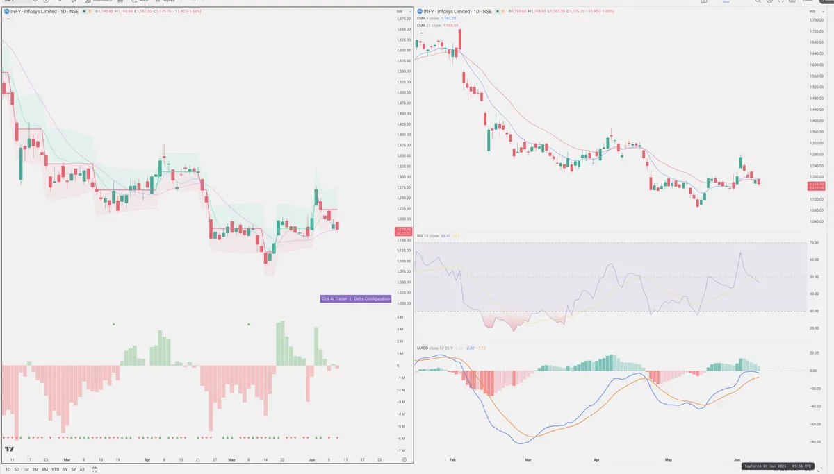 INFY — Delta + Technical
