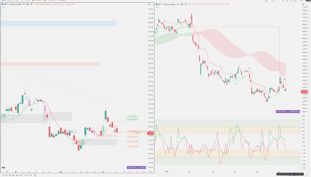 INFY — Signals + Liquidity