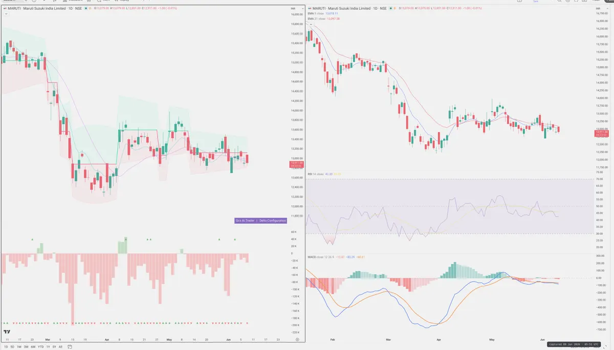 MARUTI — Delta + Technical