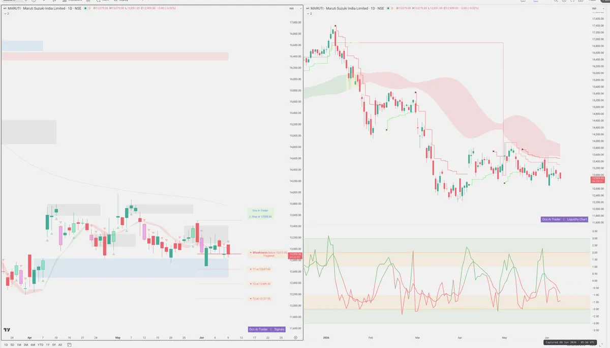 MARUTI — Signals + Liquidity