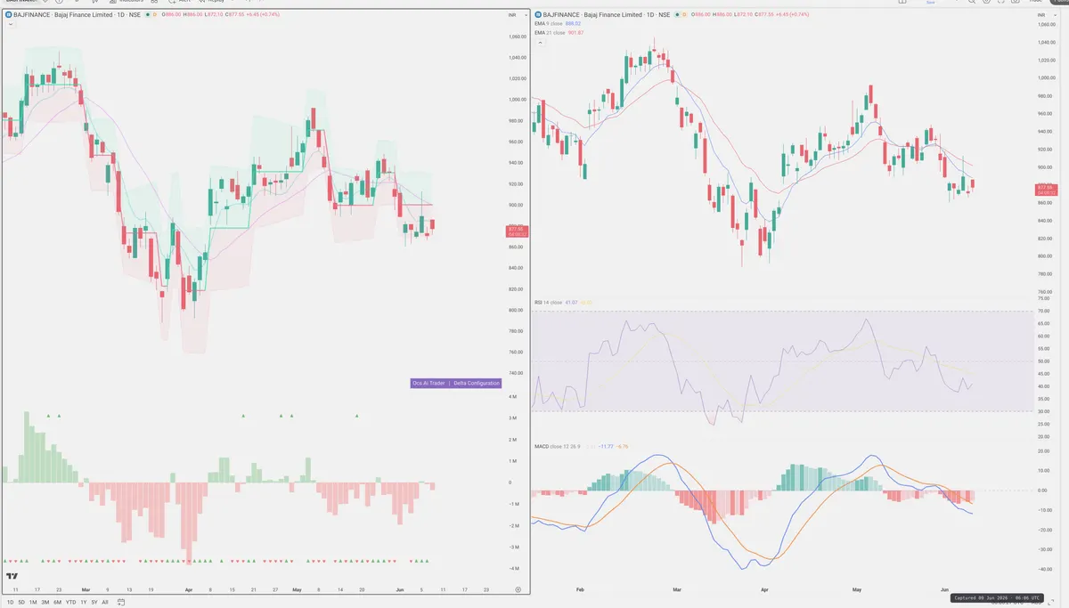 BAJFINANCE — Delta + Technical