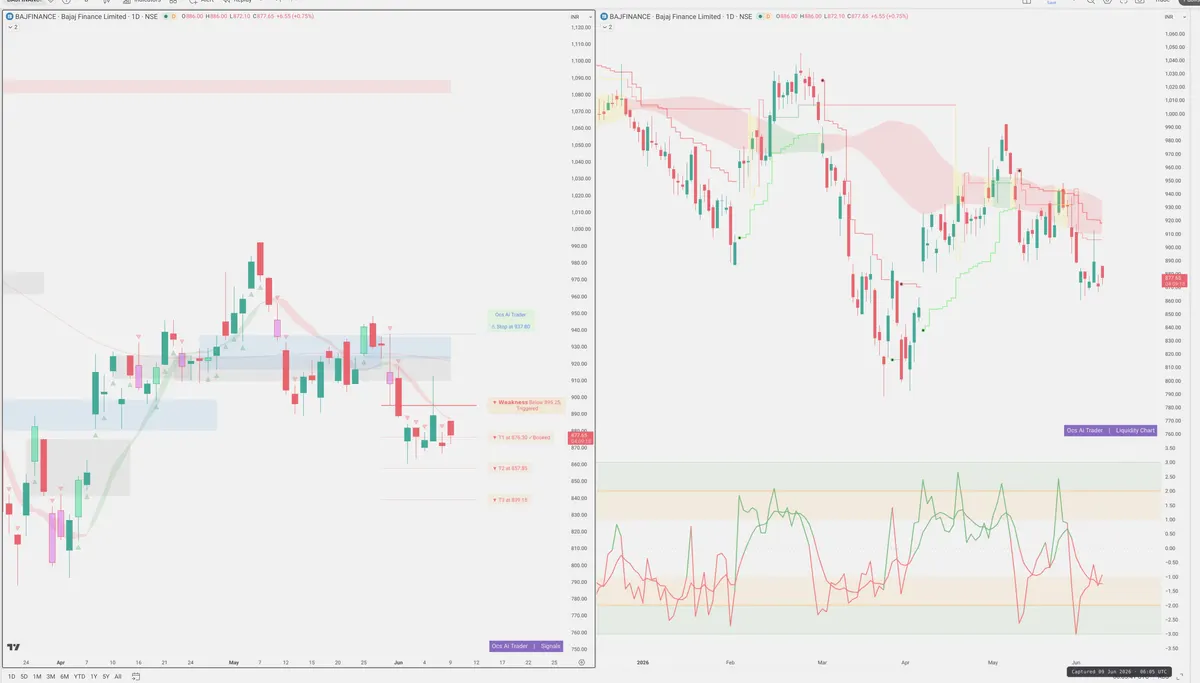 BAJFINANCE — Signals + Liquidity