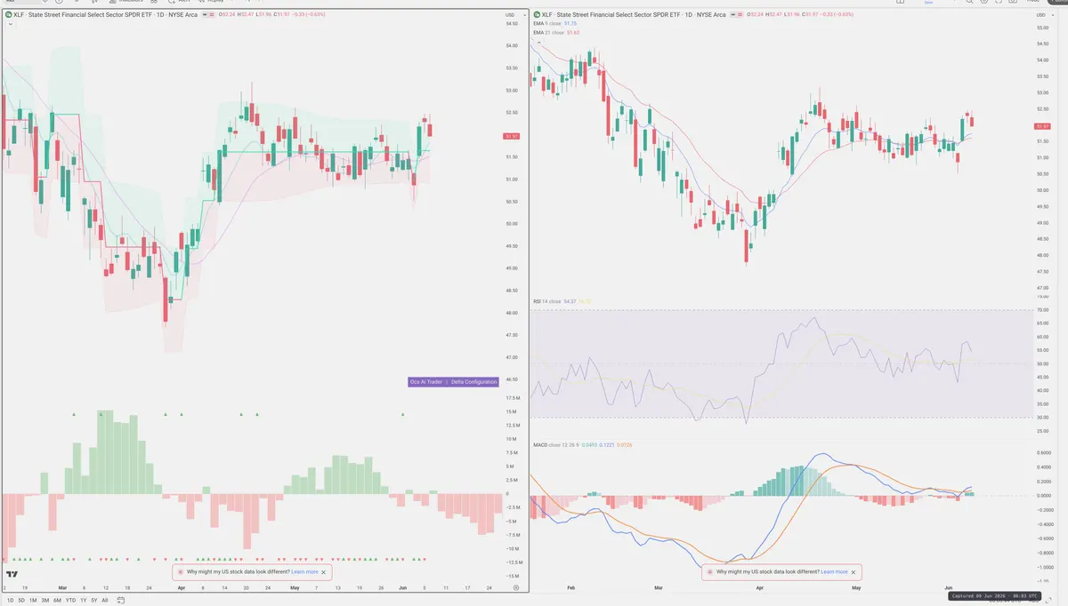 XLF — Delta + Technical