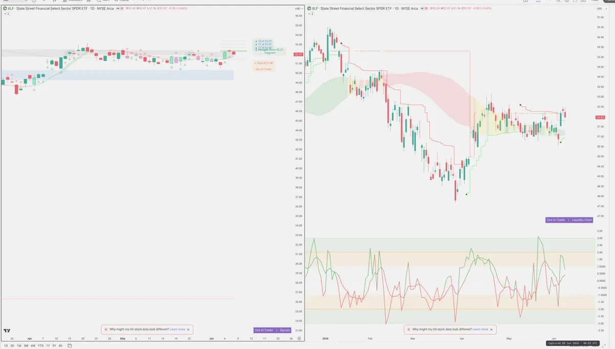 XLF — Signals + Liquidity
