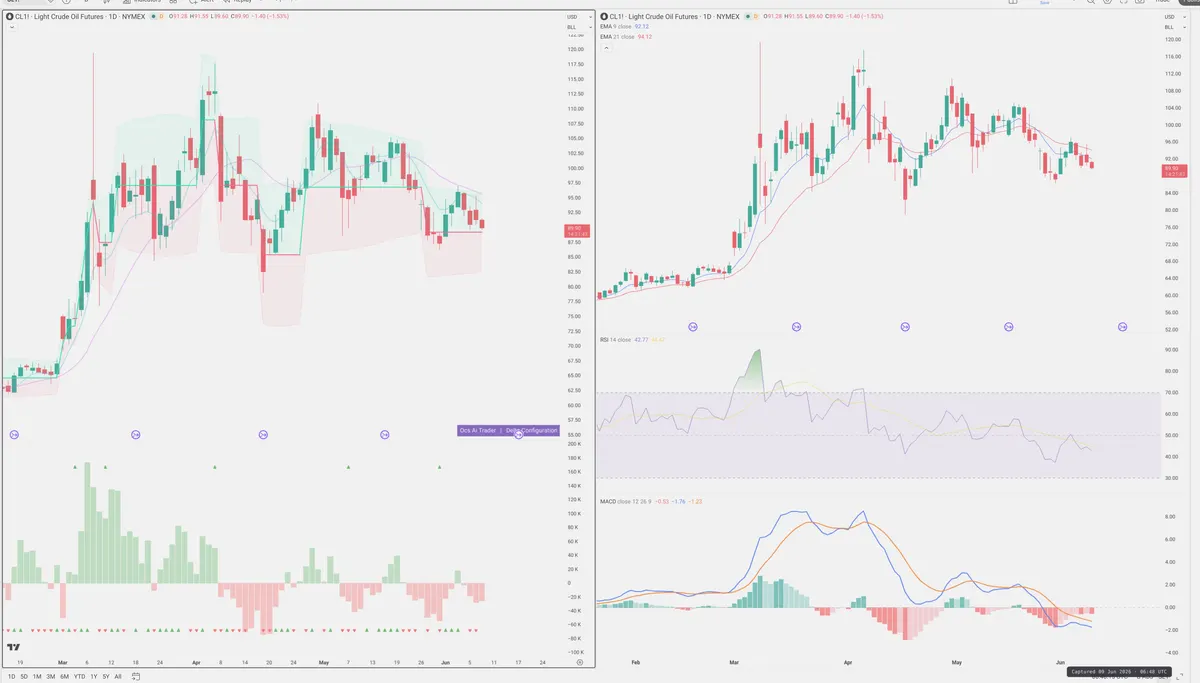 CL=F — Delta + Technical