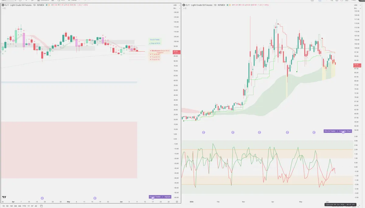 CL=F — Signals + Liquidity