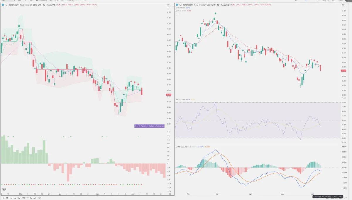 TLT — Delta + Technical