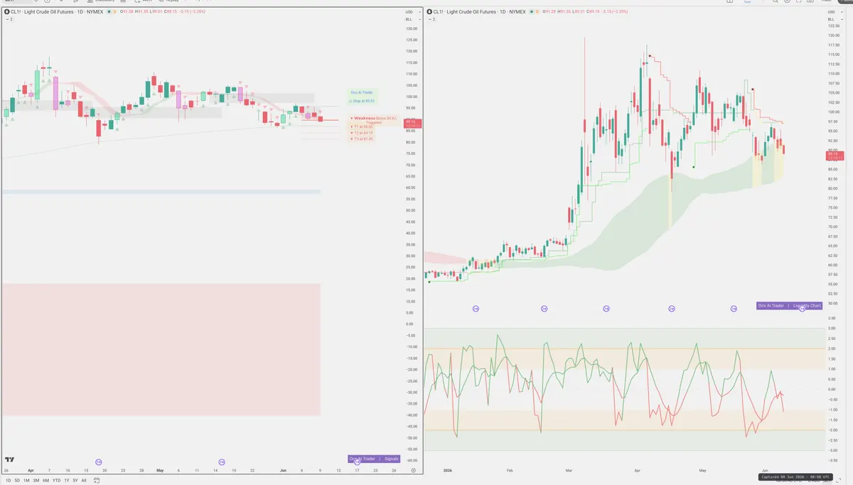 CL=F — Signals + Liquidity