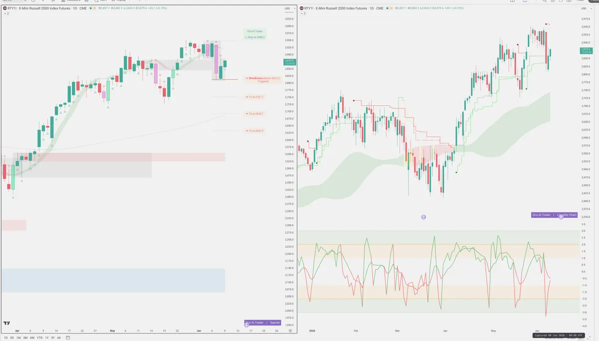 RTY=F — Signals + Liquidity