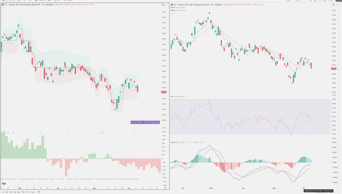 TLT — Delta + Technical