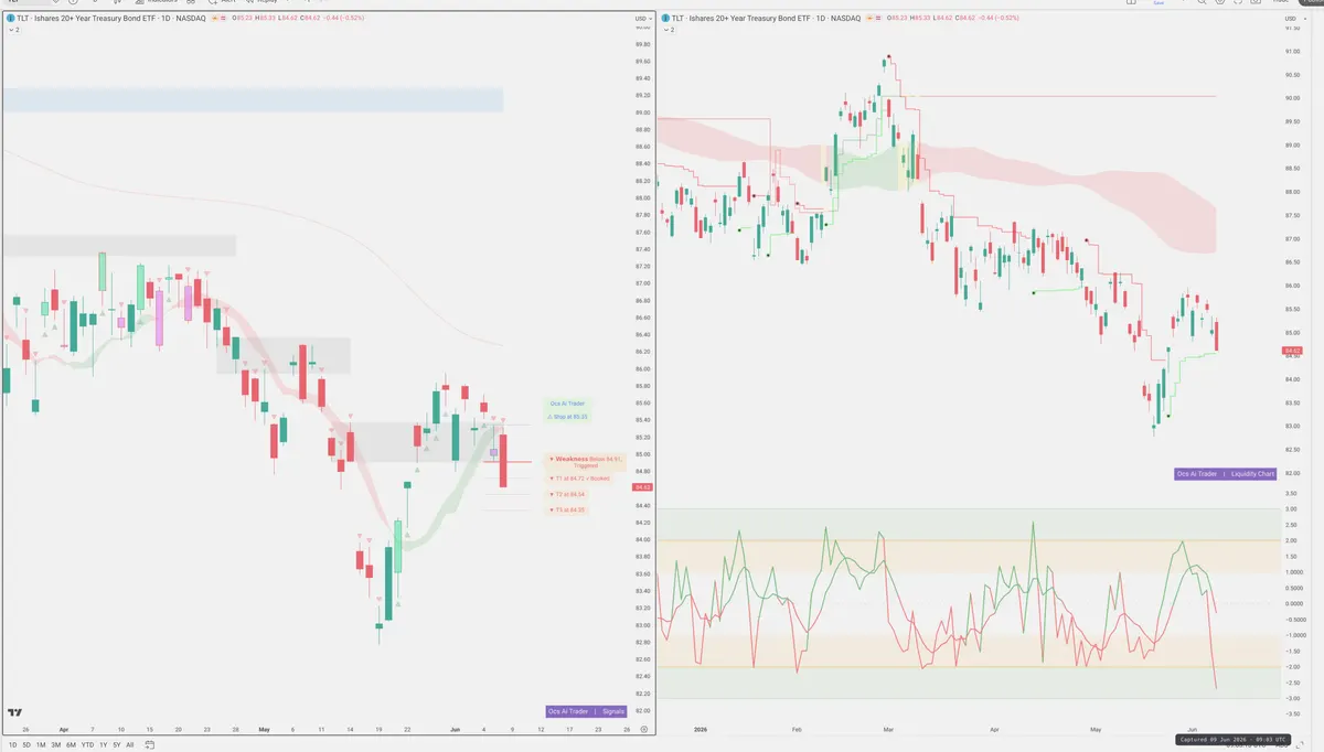 TLT — Signals + Liquidity