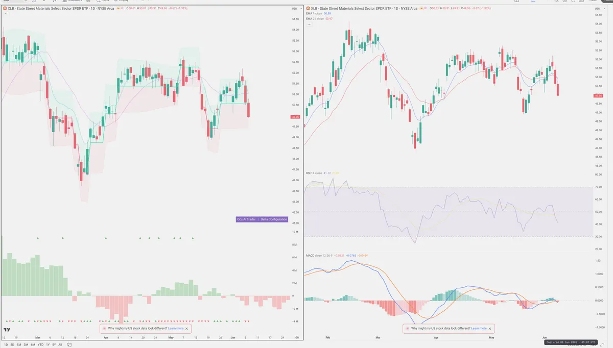 XLB — Delta + Technical