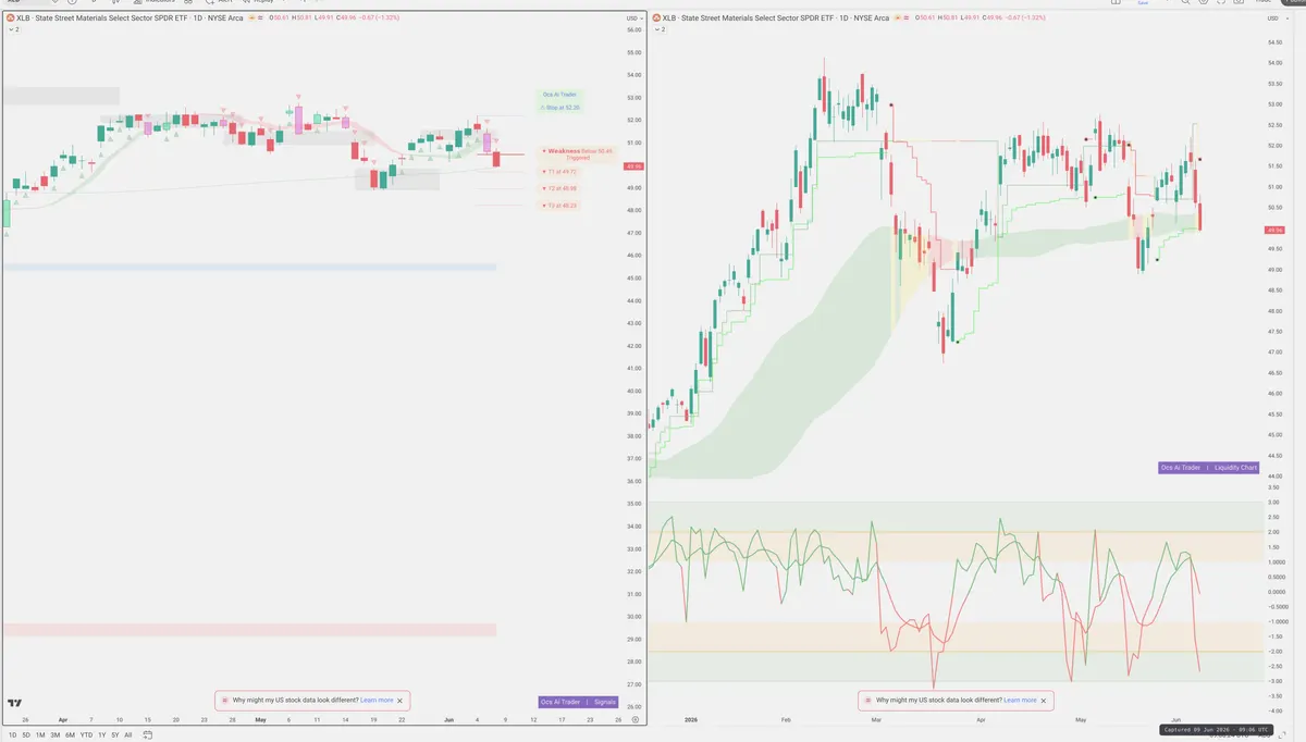 XLB — Signals + Liquidity