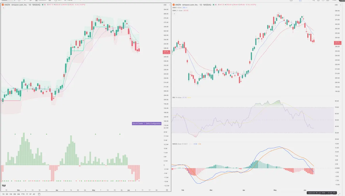 AMZN — Delta + Technical