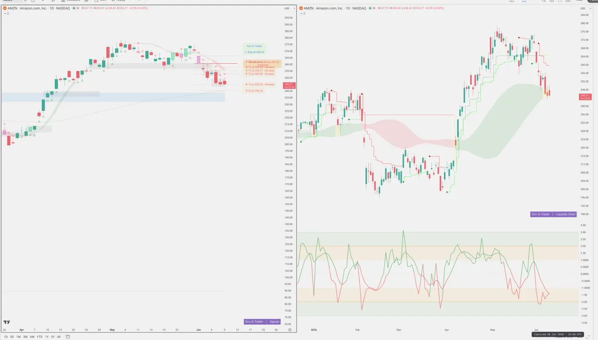 AMZN — Signals + Liquidity