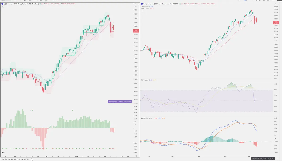 QQQ — Delta + Technical