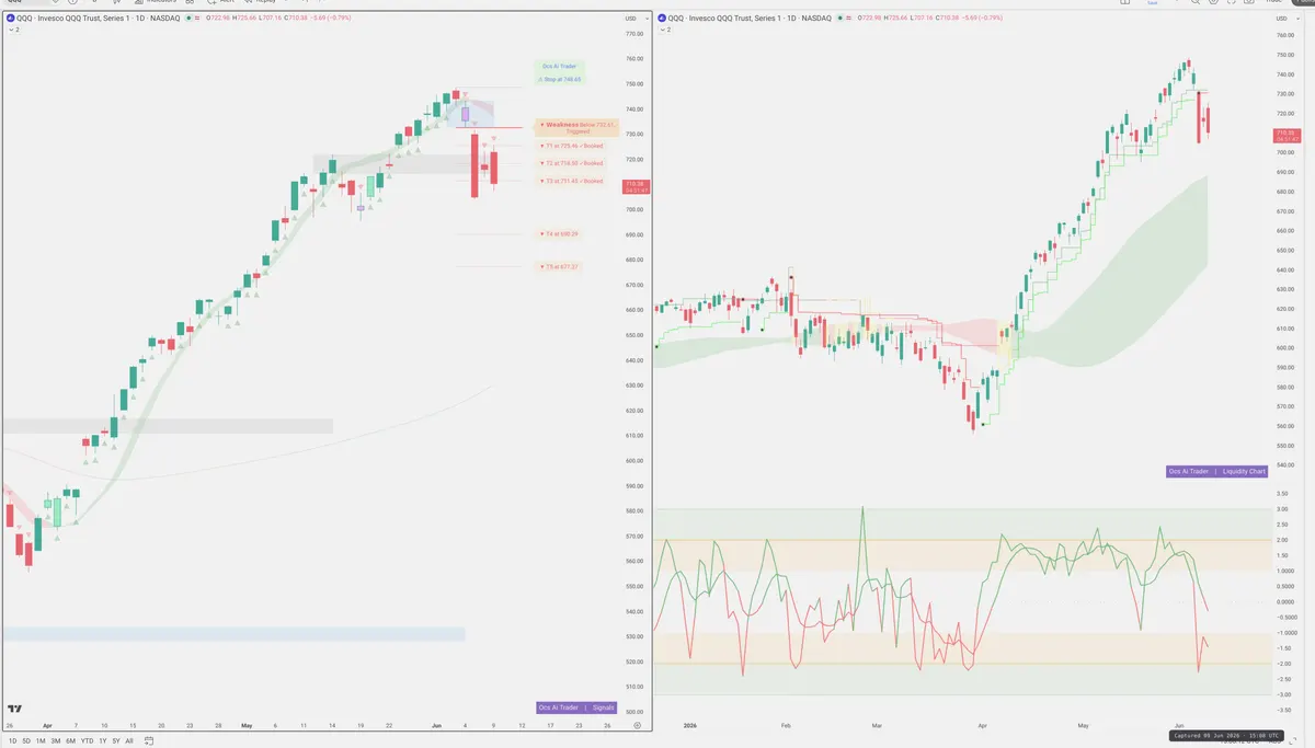 QQQ — Signals + Liquidity