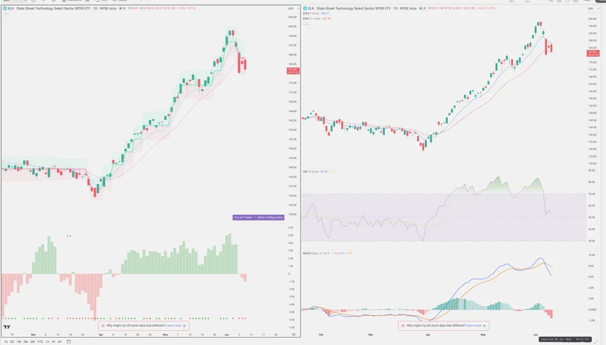 XLK — Delta + Technical