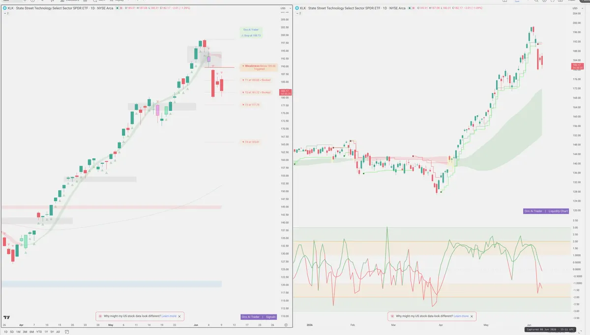 XLK — Signals + Liquidity