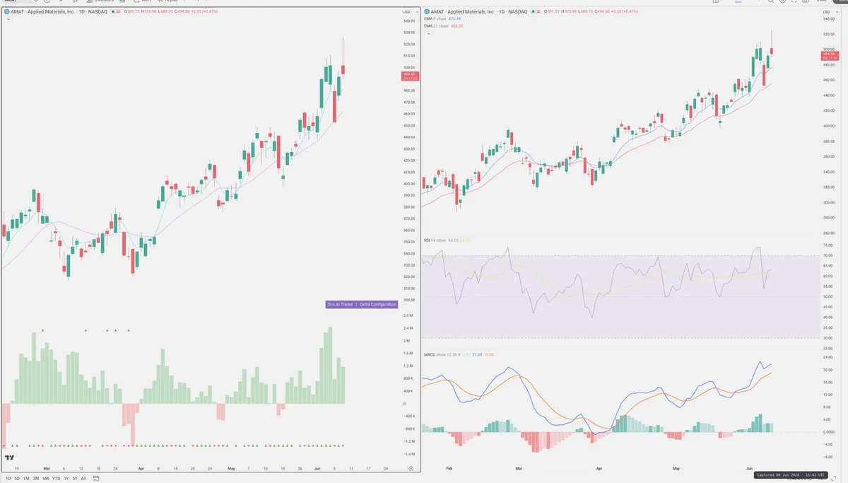 AMAT — Delta + Technical