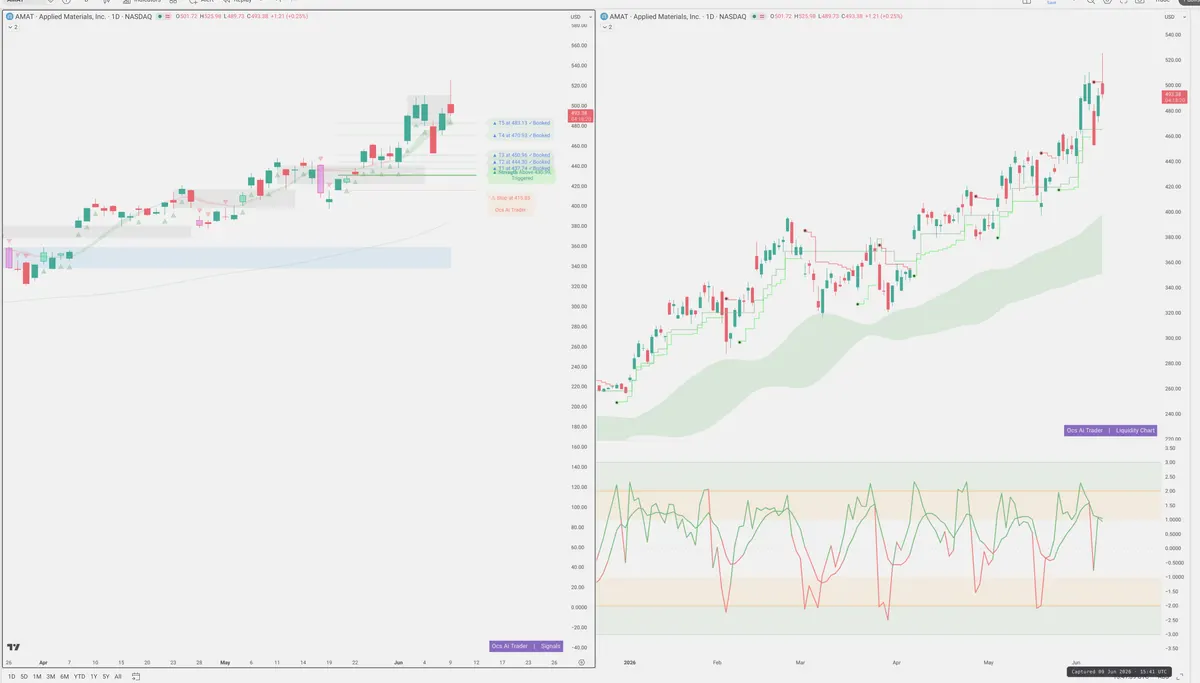 AMAT — Signals + Liquidity