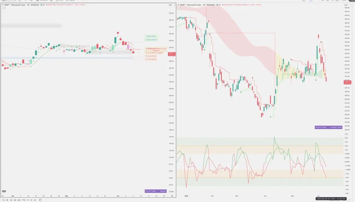 MSFT — Signals + Liquidity