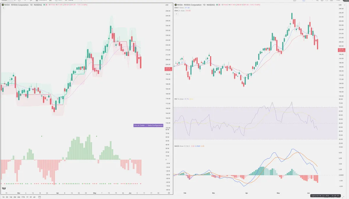 NVDA — Delta + Technical