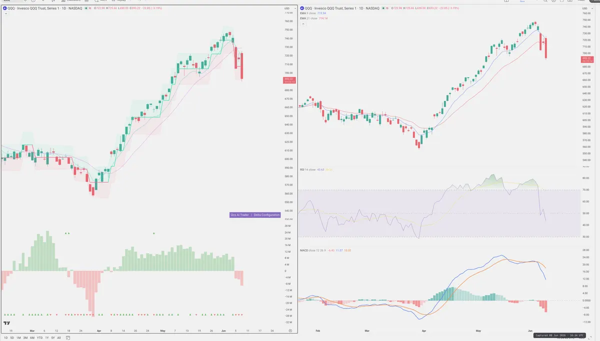 QQQ — Delta + Technical
