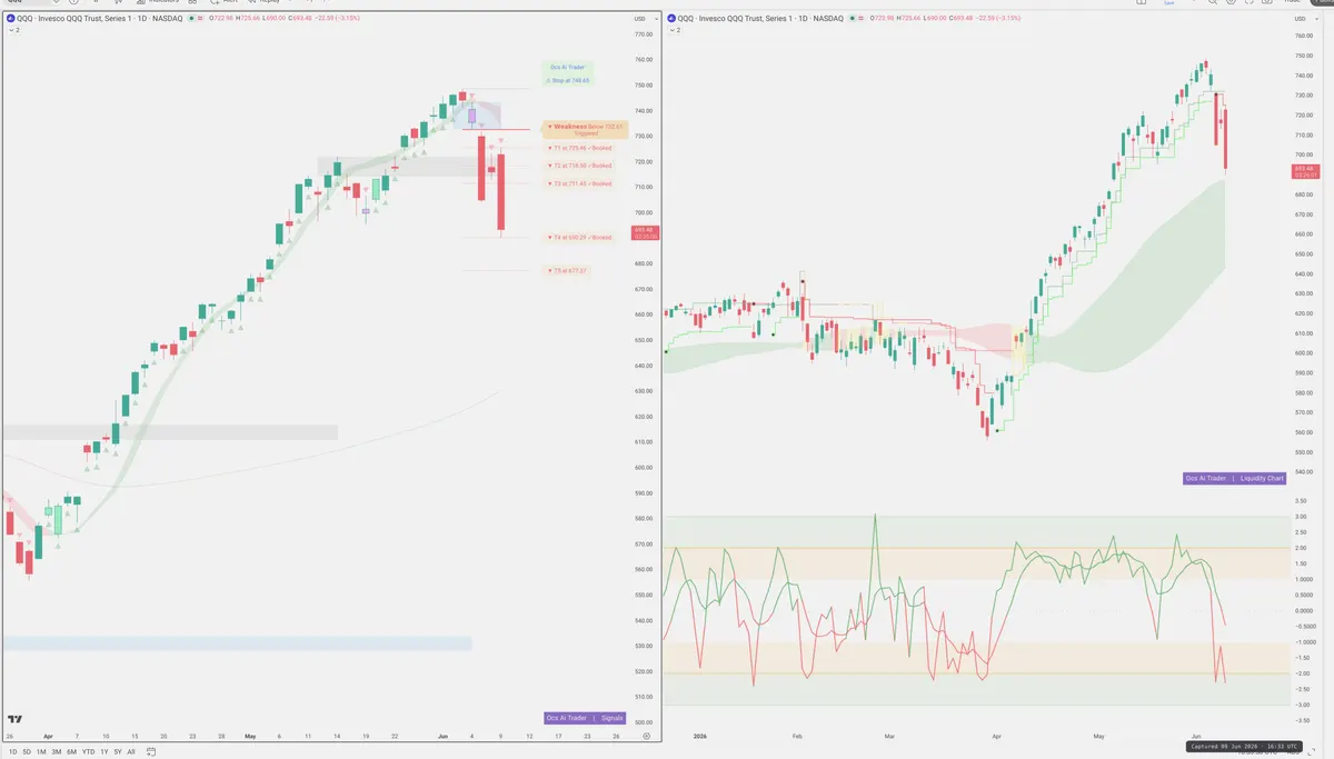 QQQ — Signals + Liquidity