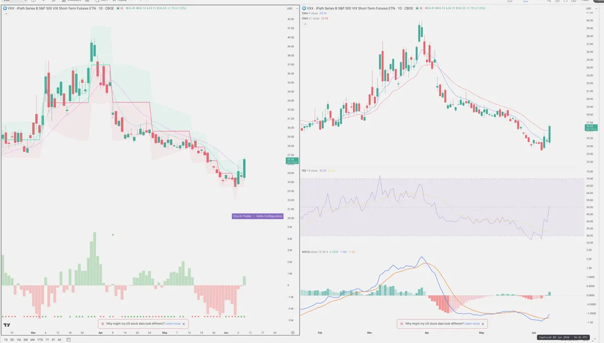 VXX — Delta + Technical