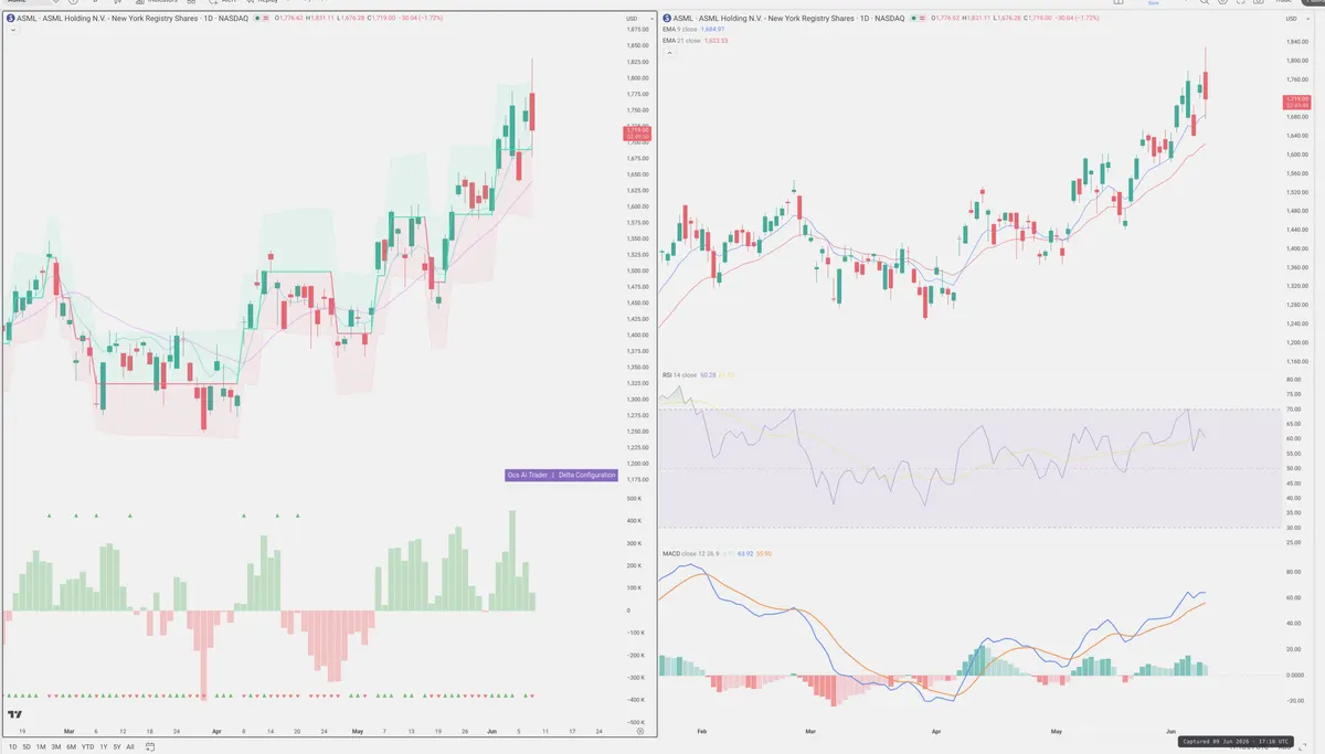 ASML — Delta + Technical