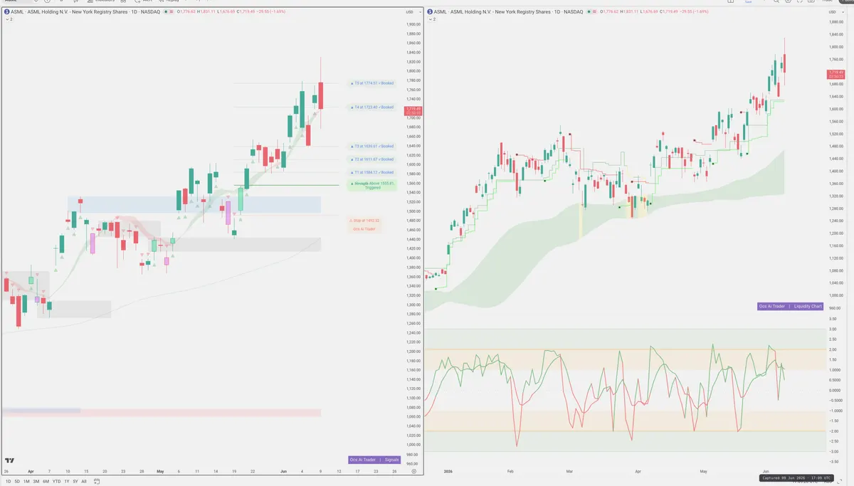 ASML — Signals + Liquidity